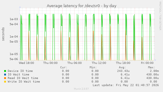 Average latency for /dev/sr0