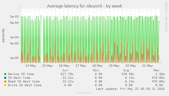 Average latency for /dev/sr0