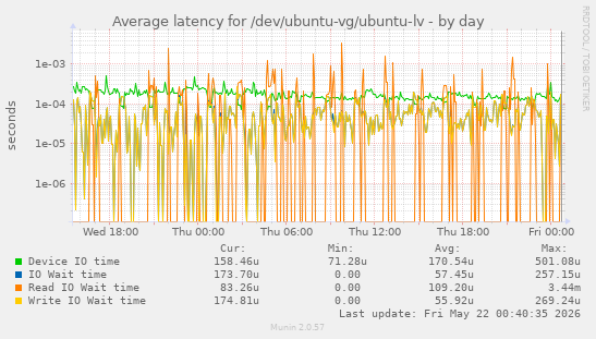 Average latency for /dev/ubuntu-vg/ubuntu-lv