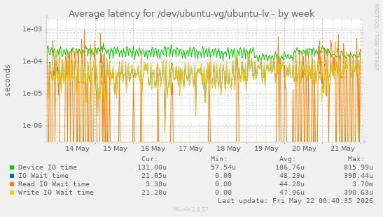 Average latency for /dev/ubuntu-vg/ubuntu-lv