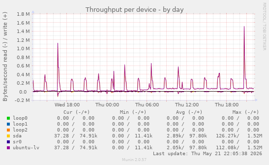 Throughput per device