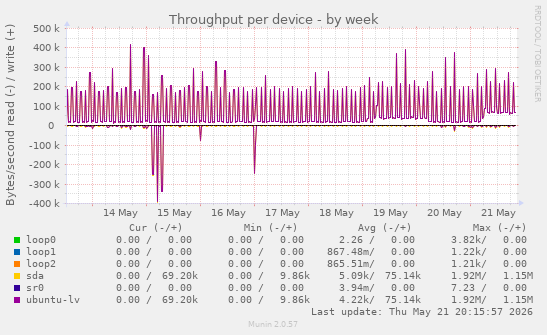Throughput per device