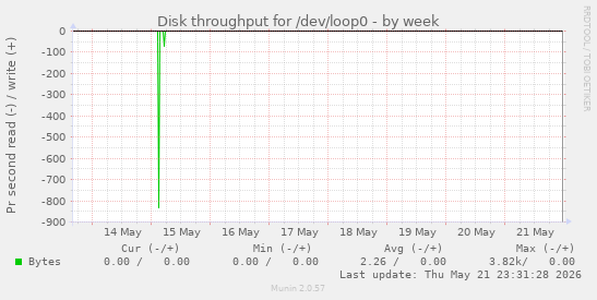 Disk throughput for /dev/loop0