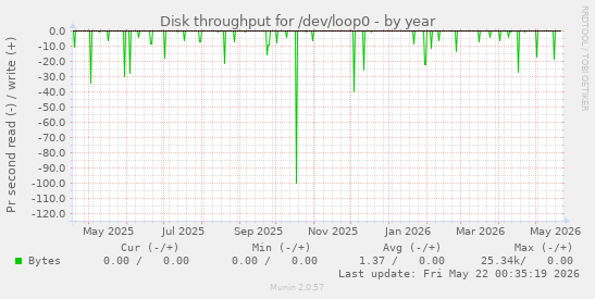 yearly graph