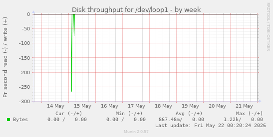 Disk throughput for /dev/loop1