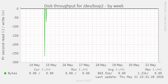 Disk throughput for /dev/loop2