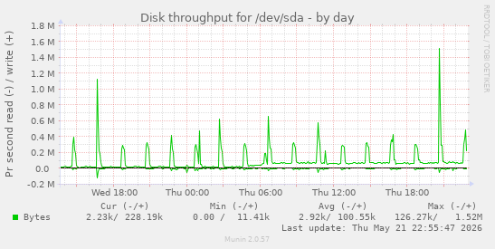 Disk throughput for /dev/sda