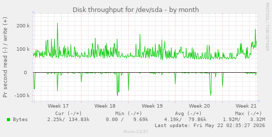 monthly graph