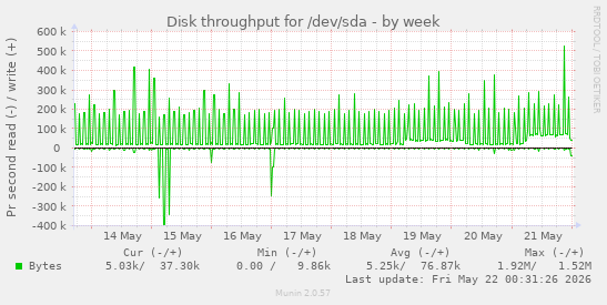Disk throughput for /dev/sda