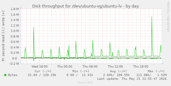 Disk throughput for /dev/ubuntu-vg/ubuntu-lv