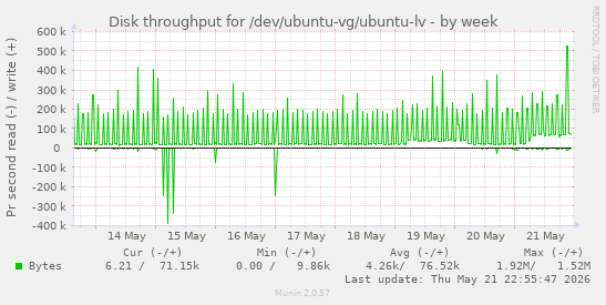 Disk throughput for /dev/ubuntu-vg/ubuntu-lv