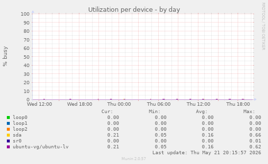 Utilization per device