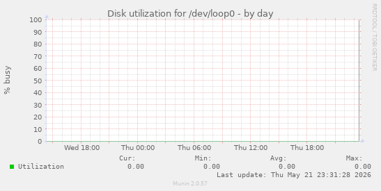 Disk utilization for /dev/loop0