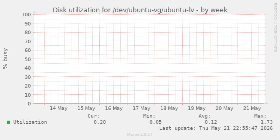 Disk utilization for /dev/ubuntu-vg/ubuntu-lv