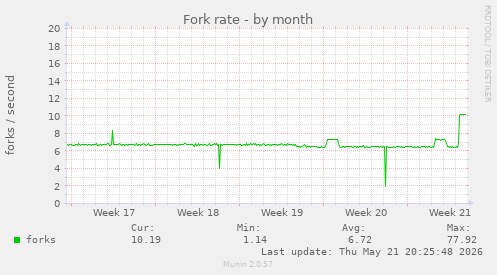 Fork rate