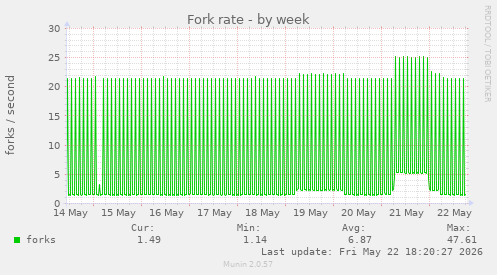 Fork rate