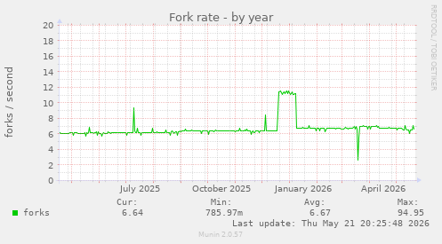 Fork rate
