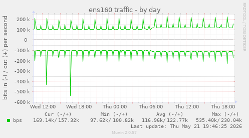 ens160 traffic