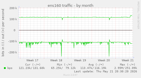 ens160 traffic