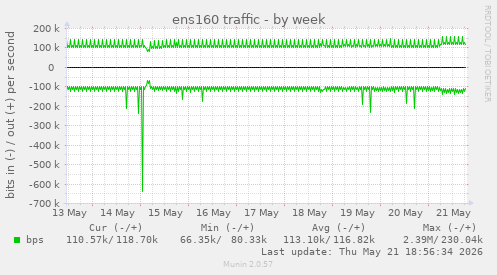 ens160 traffic