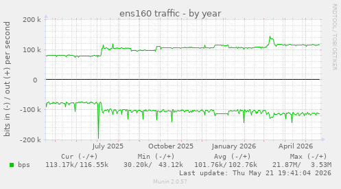 ens160 traffic