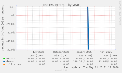 ens160 errors