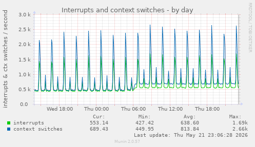 Interrupts and context switches