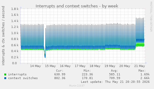 Interrupts and context switches