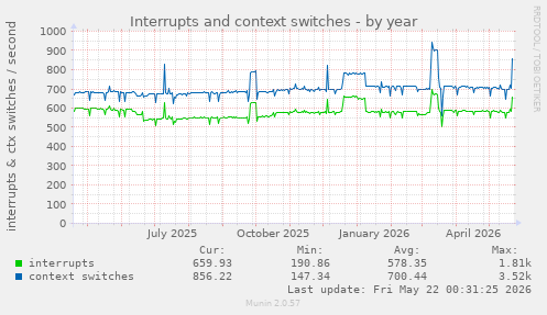 yearly graph