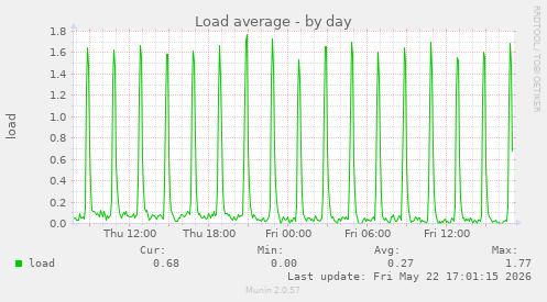 Load average