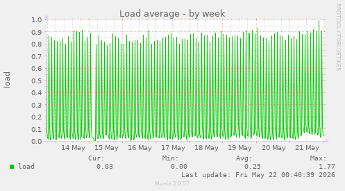 Load average