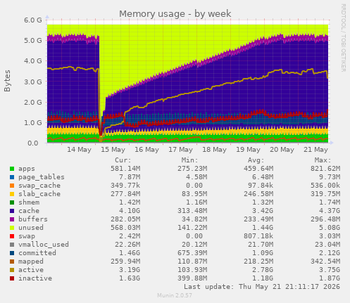 Memory usage