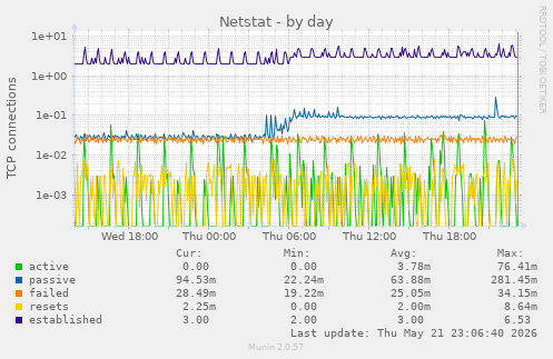 Netstat