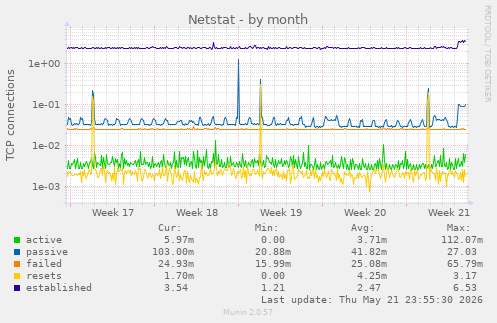 Netstat
