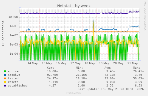 Netstat