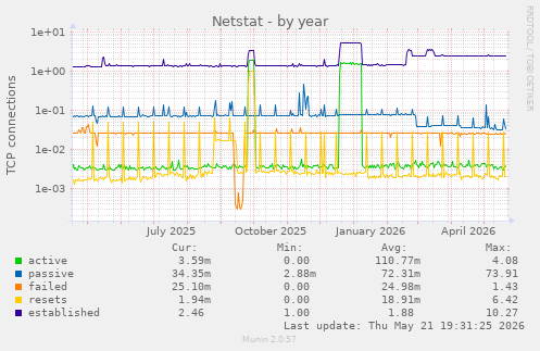 Netstat