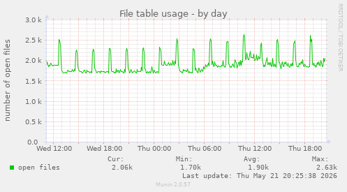 File table usage