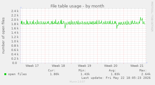 File table usage