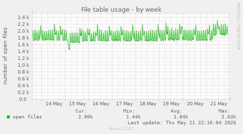 File table usage