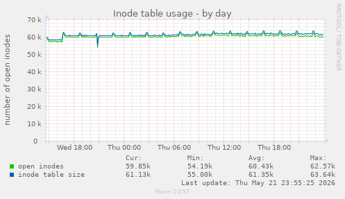 Inode table usage