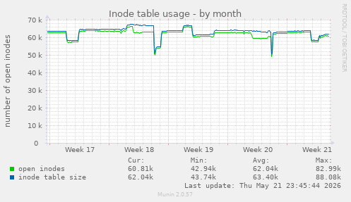 monthly graph
