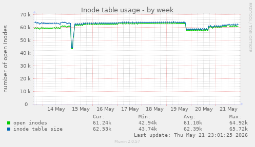 Inode table usage