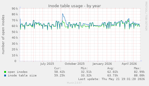 Inode table usage