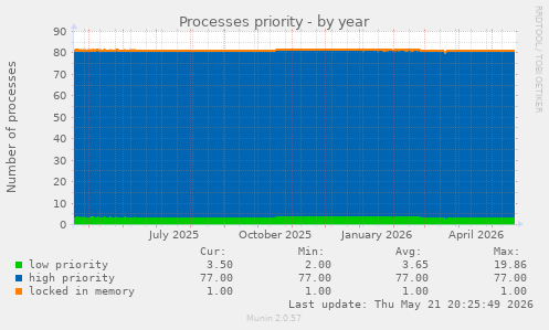 Processes priority