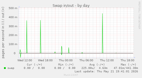Swap in/out