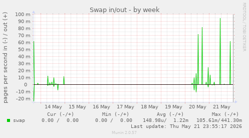Swap in/out