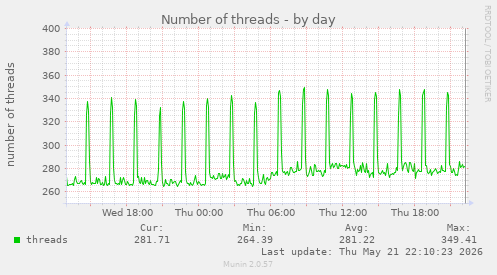 Number of threads