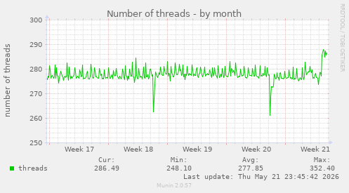 Number of threads