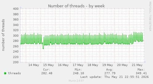 Number of threads