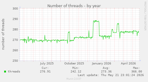 Number of threads